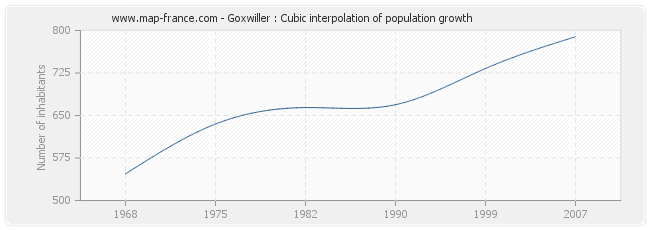 Goxwiller : Cubic interpolation of population growth