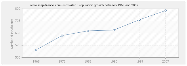 Population Goxwiller