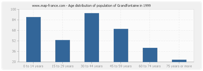 Age distribution of population of Grandfontaine in 1999