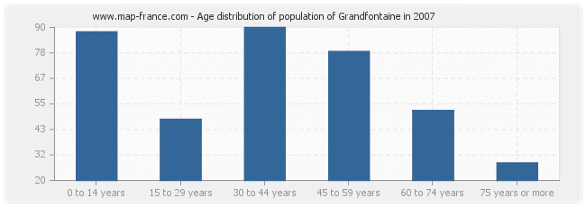 Age distribution of population of Grandfontaine in 2007