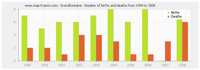 Grandfontaine : Number of births and deaths from 1999 to 2008