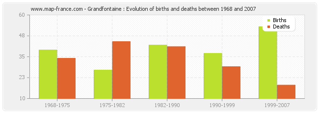 Grandfontaine : Evolution of births and deaths between 1968 and 2007