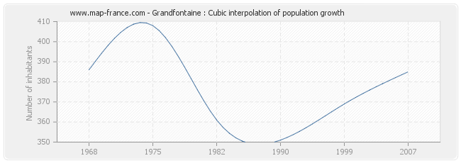 Grandfontaine : Cubic interpolation of population growth