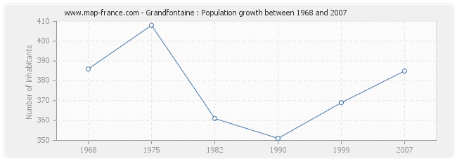 Population Grandfontaine