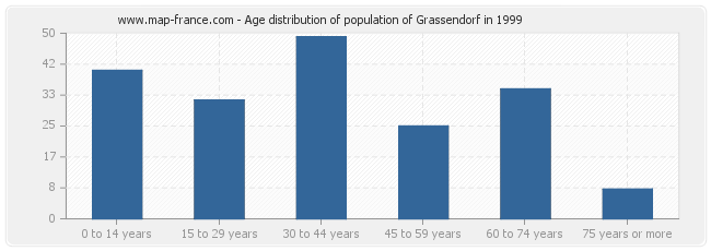 Age distribution of population of Grassendorf in 1999