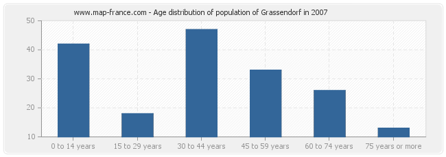 Age distribution of population of Grassendorf in 2007