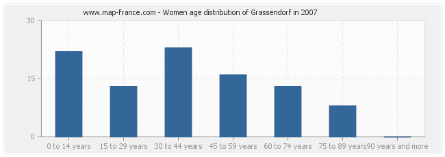 Women age distribution of Grassendorf in 2007