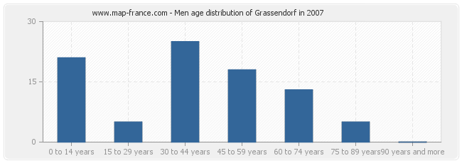 Men age distribution of Grassendorf in 2007