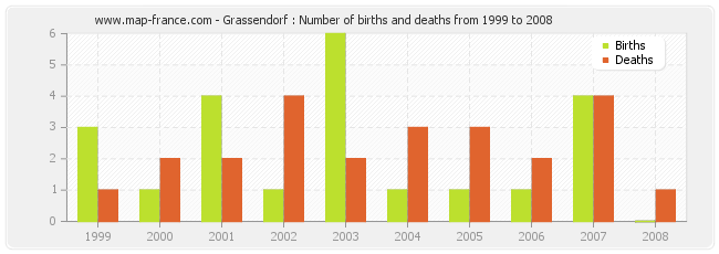 Grassendorf : Number of births and deaths from 1999 to 2008