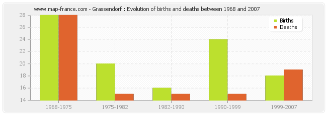 Grassendorf : Evolution of births and deaths between 1968 and 2007