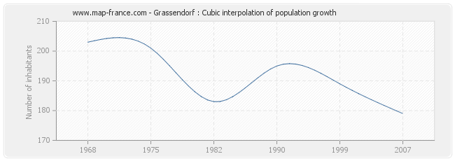 Grassendorf : Cubic interpolation of population growth