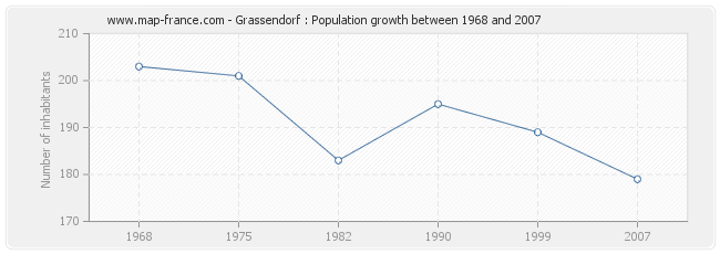 Population Grassendorf