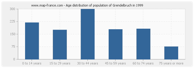 Age distribution of population of Grendelbruch in 1999