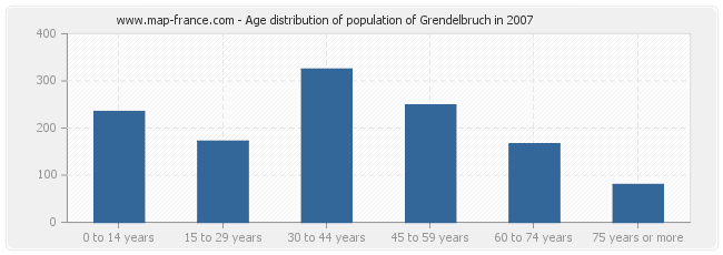 Age distribution of population of Grendelbruch in 2007