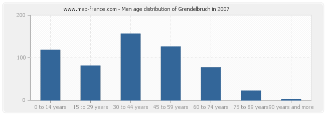 Men age distribution of Grendelbruch in 2007