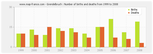 Grendelbruch : Number of births and deaths from 1999 to 2008