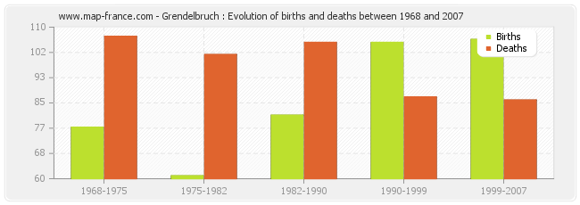 Grendelbruch : Evolution of births and deaths between 1968 and 2007