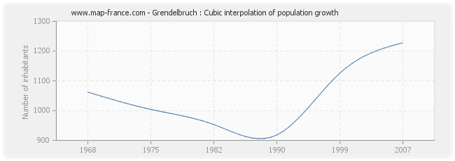 Grendelbruch : Cubic interpolation of population growth