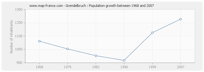 Population Grendelbruch