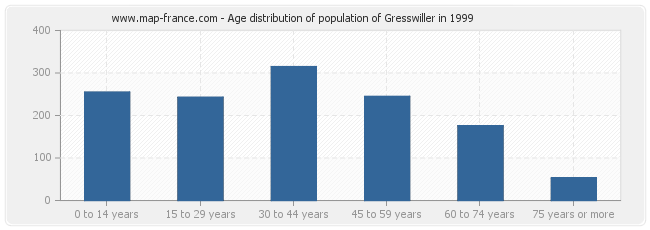 Age distribution of population of Gresswiller in 1999