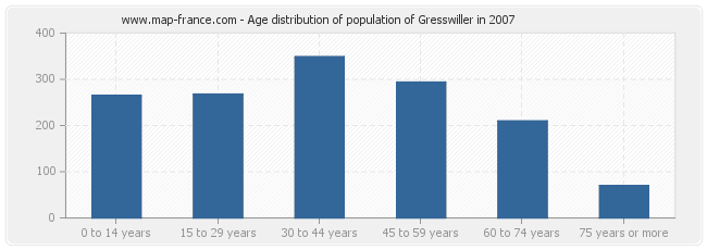 Age distribution of population of Gresswiller in 2007