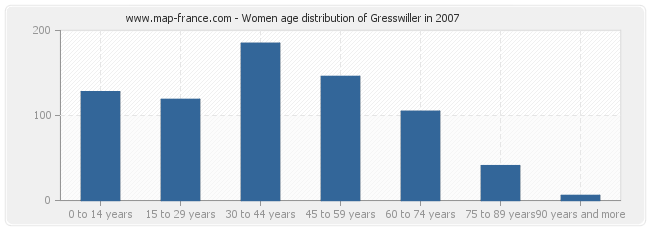 Women age distribution of Gresswiller in 2007