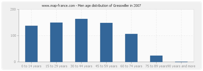 Men age distribution of Gresswiller in 2007