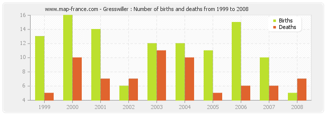Gresswiller : Number of births and deaths from 1999 to 2008