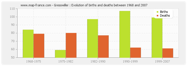 Gresswiller : Evolution of births and deaths between 1968 and 2007