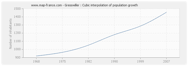 Gresswiller : Cubic interpolation of population growth