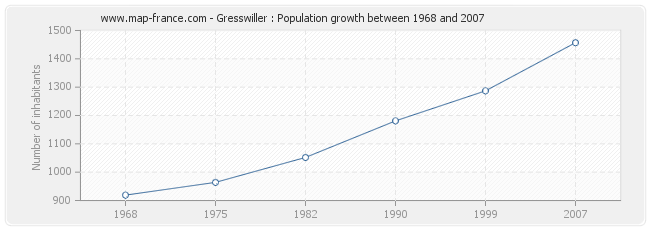 Population Gresswiller