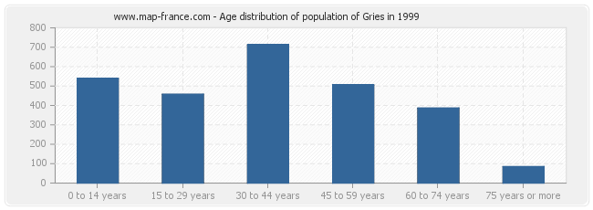 Age distribution of population of Gries in 1999