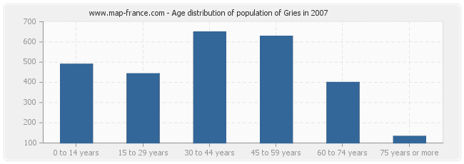 Age distribution of population of Gries in 2007