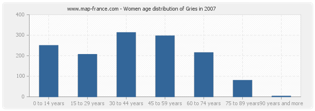 Women age distribution of Gries in 2007
