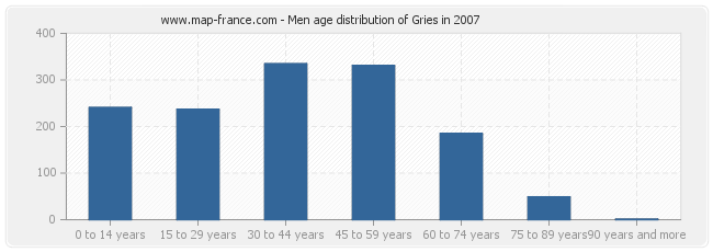Men age distribution of Gries in 2007