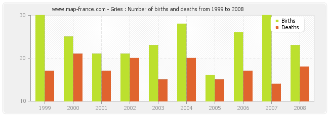 Gries : Number of births and deaths from 1999 to 2008
