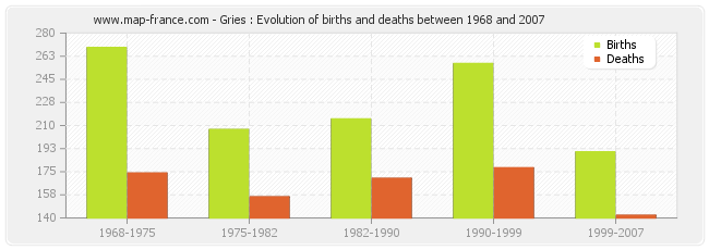 Gries : Evolution of births and deaths between 1968 and 2007