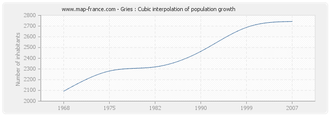 Gries : Cubic interpolation of population growth