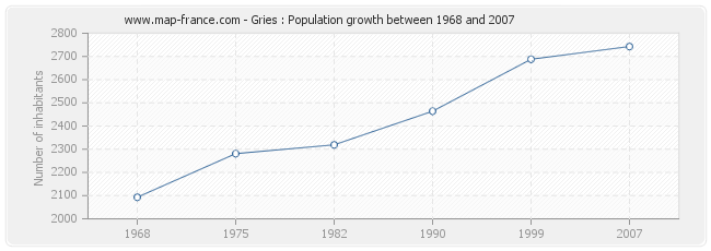 Population Gries