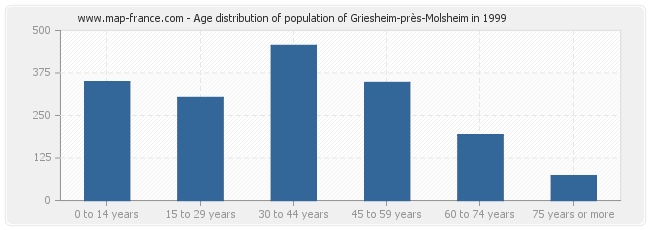 Age distribution of population of Griesheim-près-Molsheim in 1999