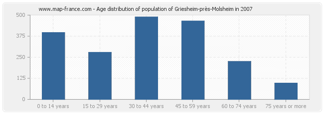Age distribution of population of Griesheim-près-Molsheim in 2007