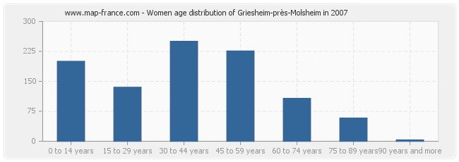 Women age distribution of Griesheim-près-Molsheim in 2007