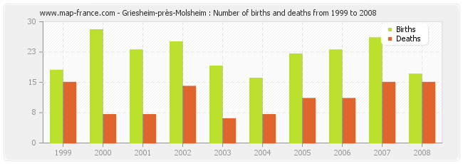 Griesheim-près-Molsheim : Number of births and deaths from 1999 to 2008