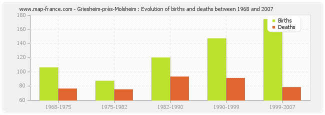 Griesheim-près-Molsheim : Evolution of births and deaths between 1968 and 2007