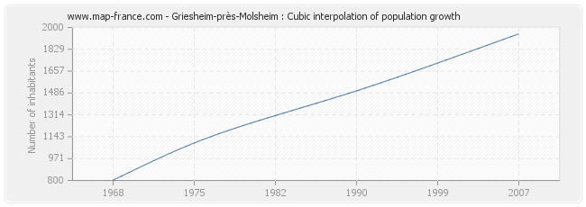 Griesheim-près-Molsheim : Cubic interpolation of population growth
