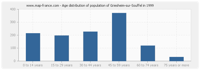 Age distribution of population of Griesheim-sur-Souffel in 1999