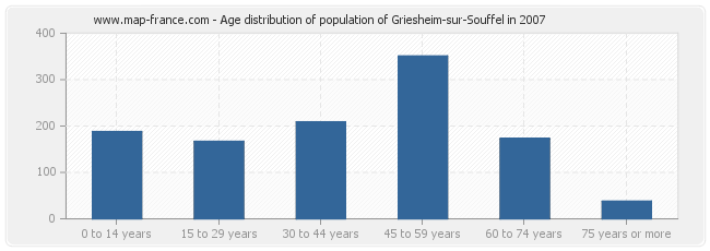 Age distribution of population of Griesheim-sur-Souffel in 2007