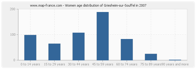 Women age distribution of Griesheim-sur-Souffel in 2007