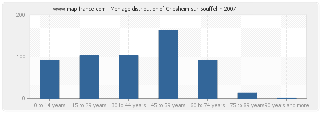 Men age distribution of Griesheim-sur-Souffel in 2007