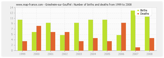 Griesheim-sur-Souffel : Number of births and deaths from 1999 to 2008